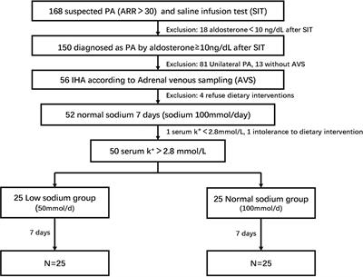 Effects of a low-sodium diet in patients with idiopathic hyperaldosteronism: a randomized controlled trial